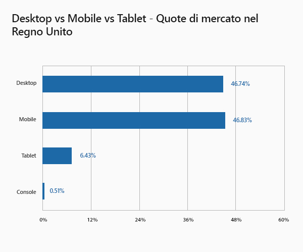 Desktop vs Mobile vs Tablet Market Share UK