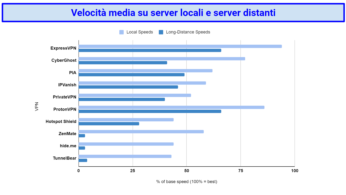 Tabella comparativa delle velocità su server locali e distanti delle 10 migliori VPN