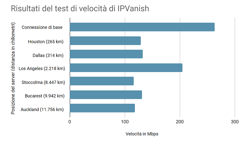 IPVanish speed test results from 6 different locations