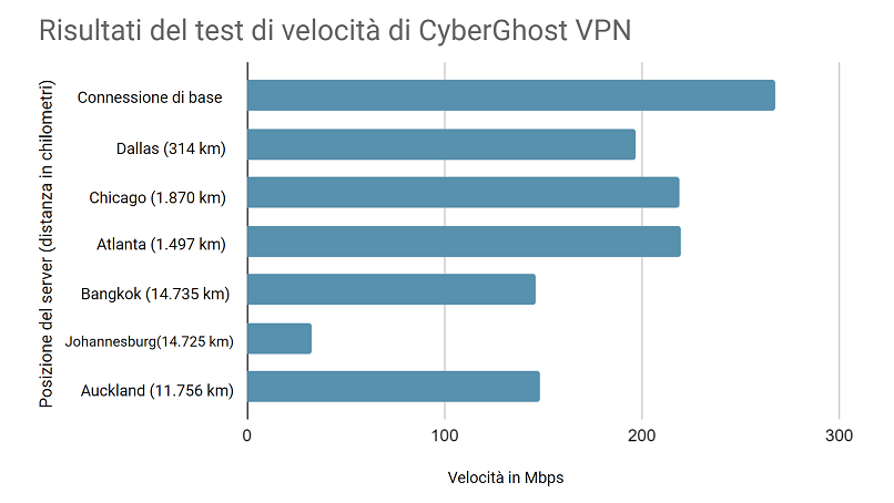 Speed test results while using CyberGhost connected to 6 different server locations