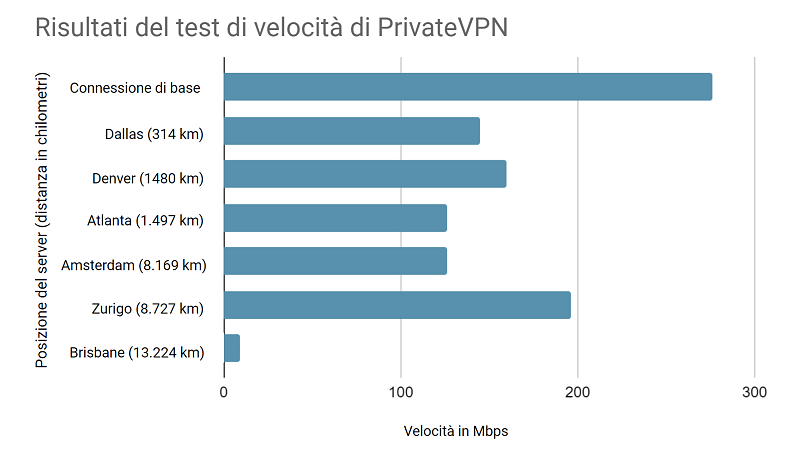 PrivateVPN speed test results from 6 different locations