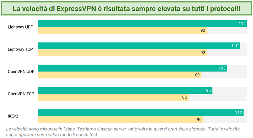 Screenshot of ExpressVPN's speed tests trying different protocols