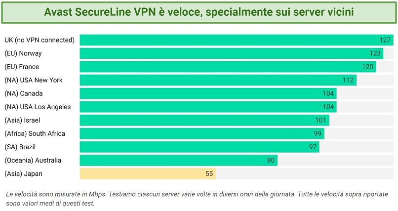 Screenshot of a chart showing speeds on various Avast SecureLine VPN servers