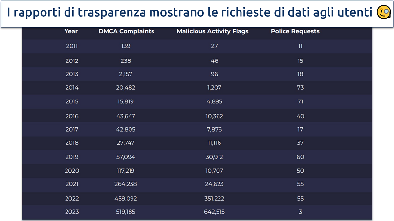 Screenshot of CyberGhost's most recent transparency report