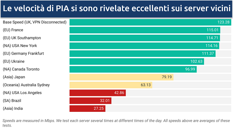 Graph depicting speed test results of PIA on local and long-distance servers