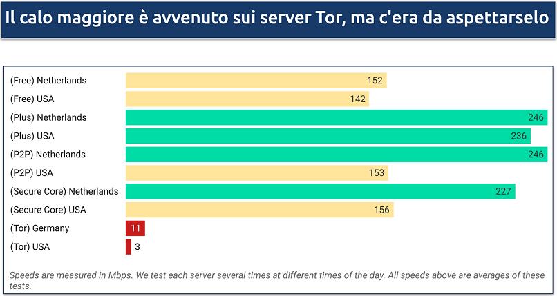 Uno screenshot delle velocità di Proton VPN attraverso i vari server che offre