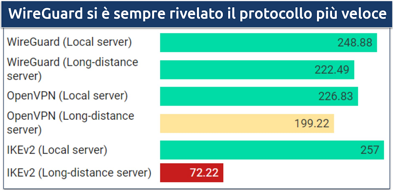 Image of graph comparing Surfshark's three protocol options